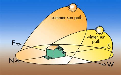 Sun Direction: orientation of the sun throughout the day.